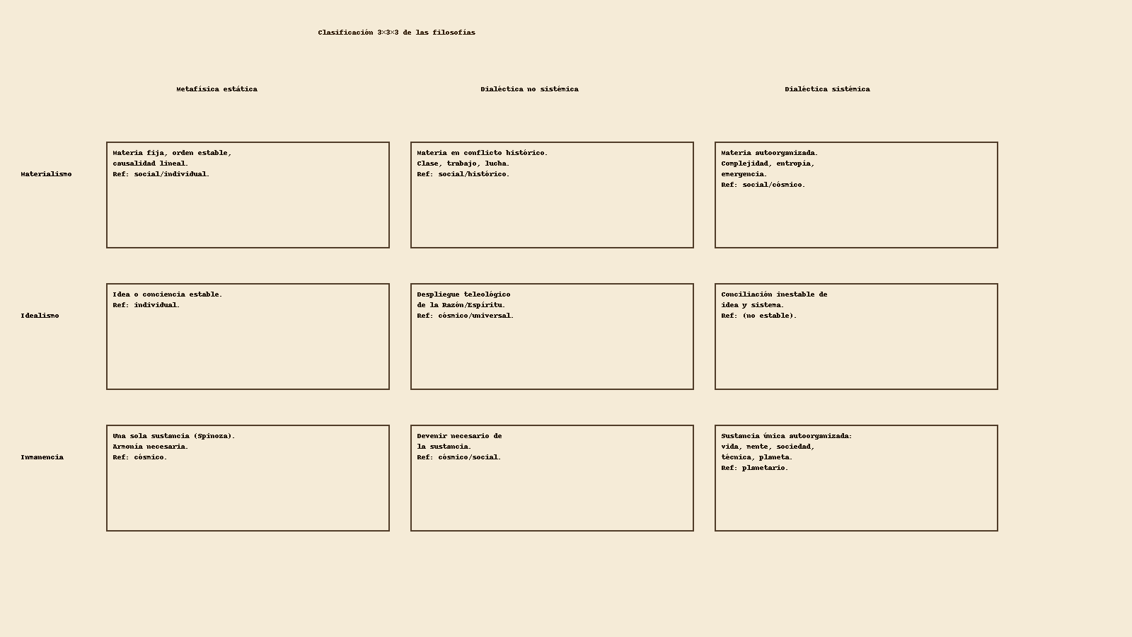 Tabla 3×3×3 de las filosofías